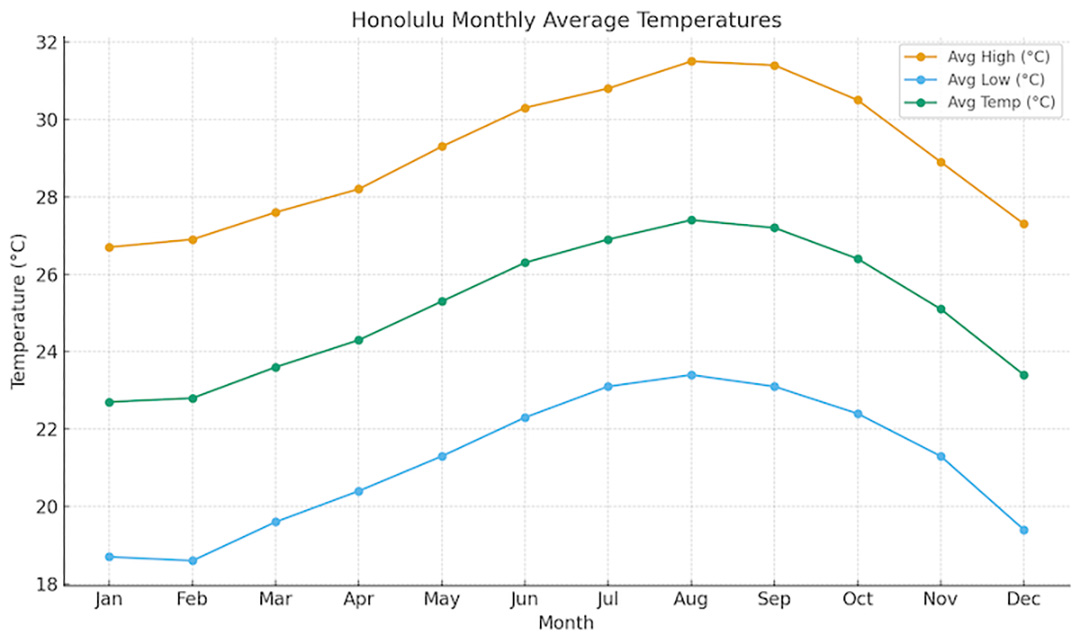 ホノルルの年間気温のチャート